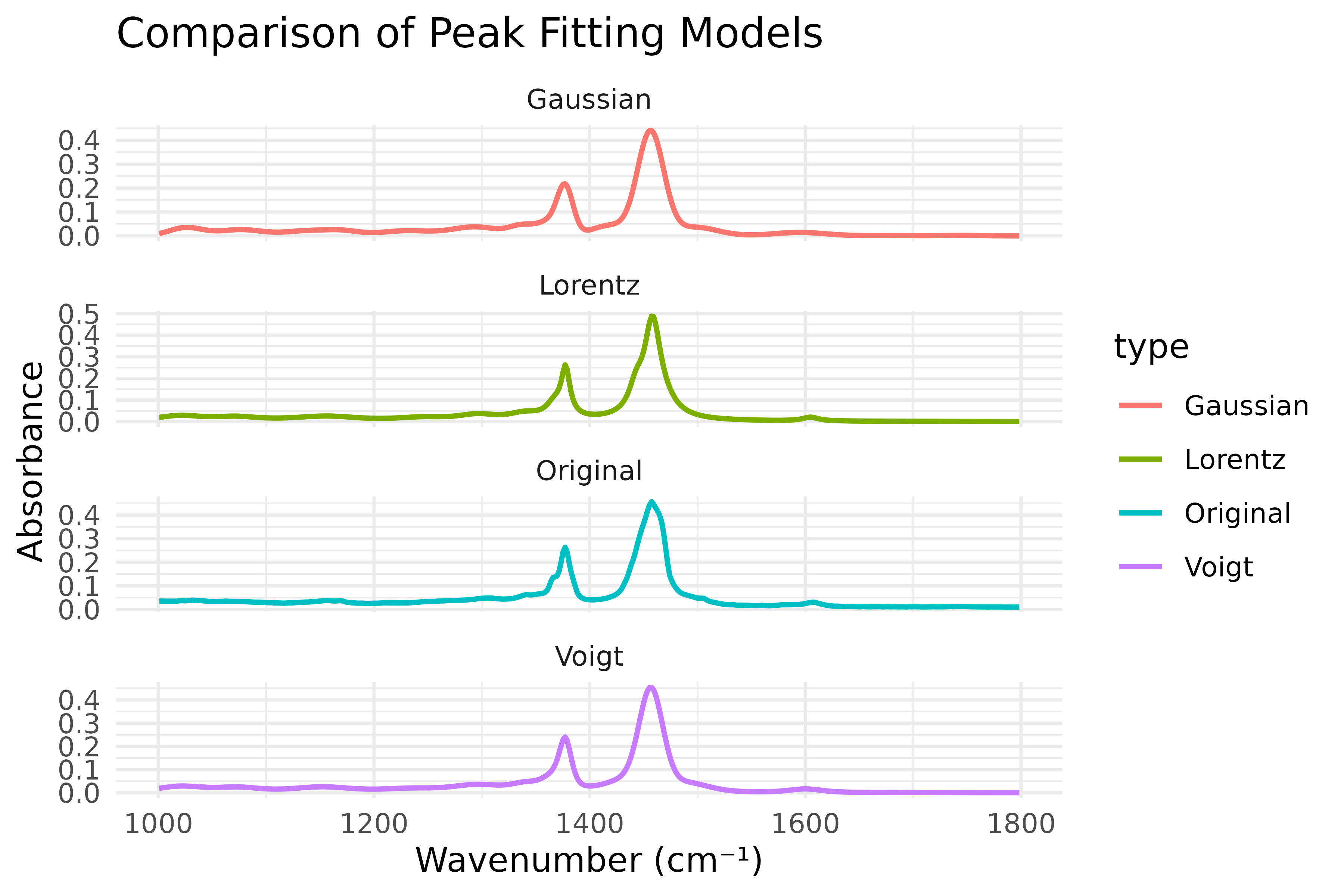Plots of each type of peak fit, comparing the results against the original spectrum.
