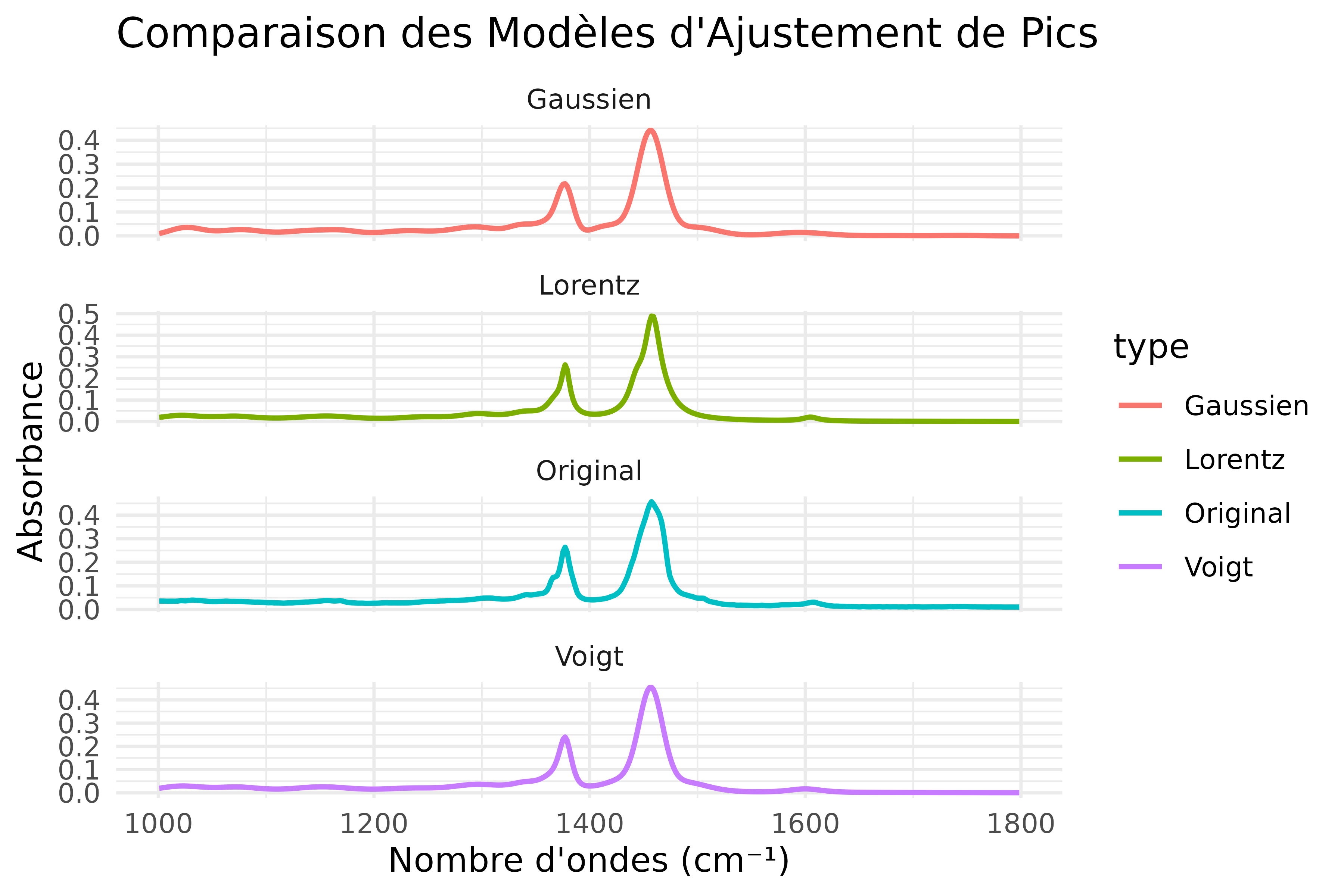 Graphiques de chaque type d'ajustement de pic, comparant les résultats au spectre original.