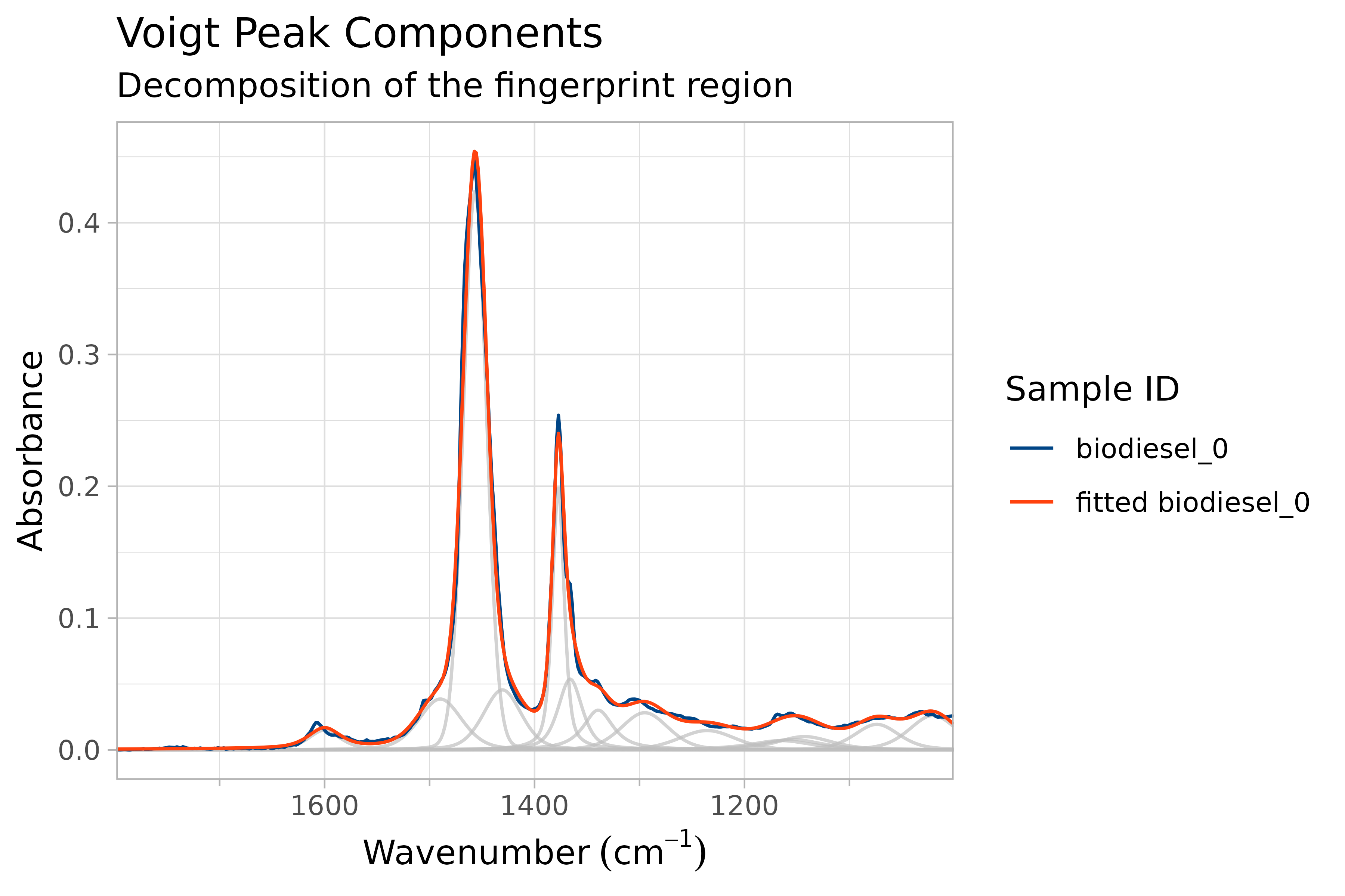 Plotted components of a pseudo-voigt peak-shape fitted diesel.