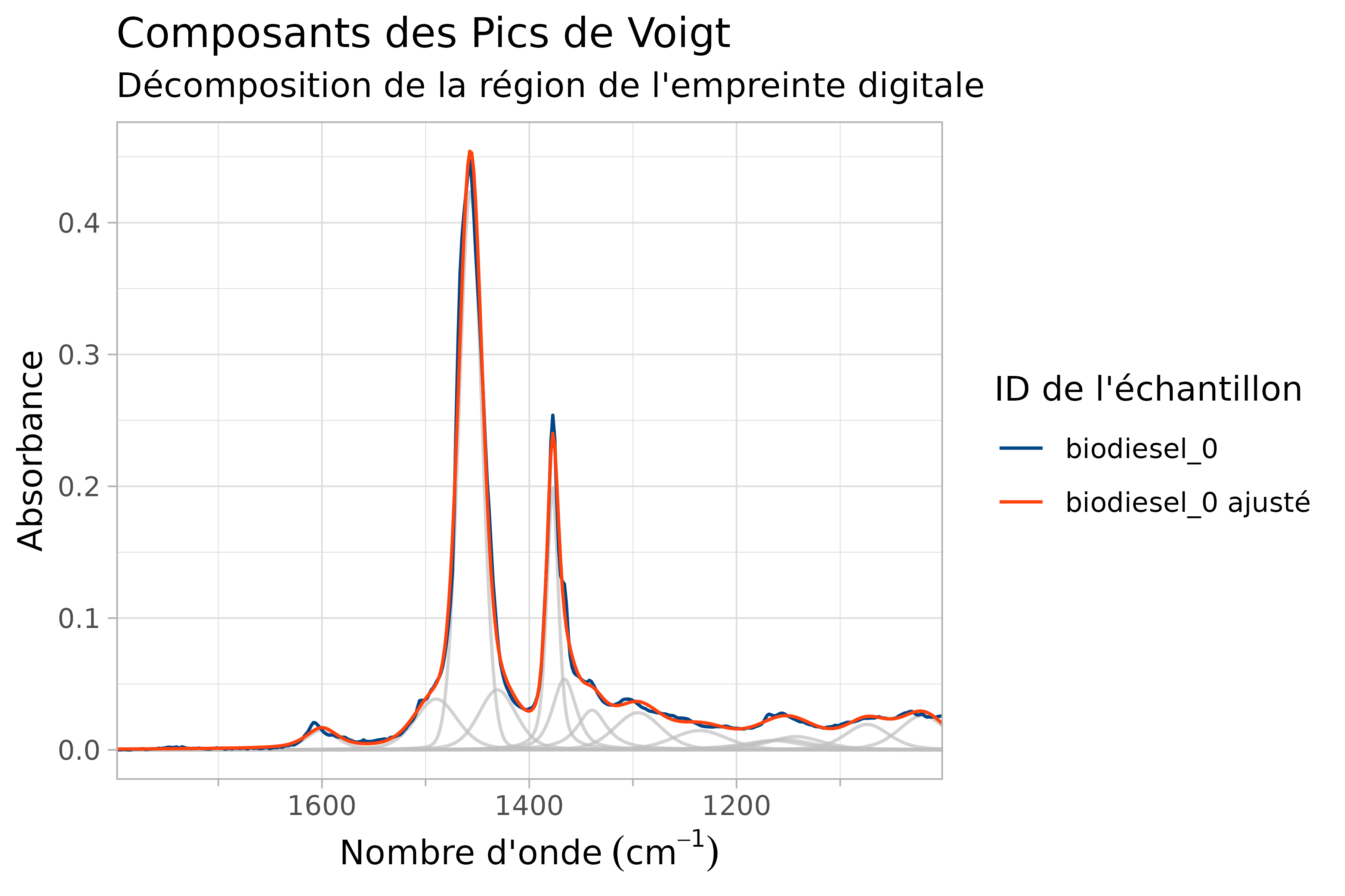 Composantes tracées d'un moteur diesel équipé d'un profil de pic pseudo-Voigt.