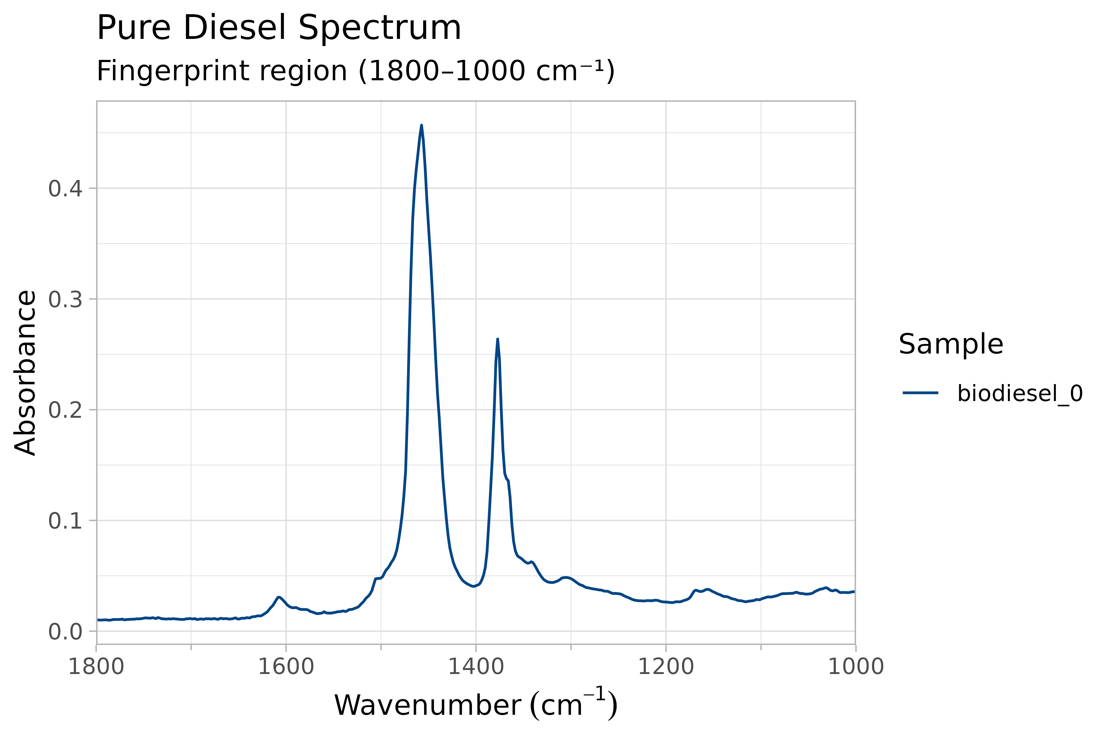 FTIR Spectra of pure diesel, from 1800-1000 cm-1.