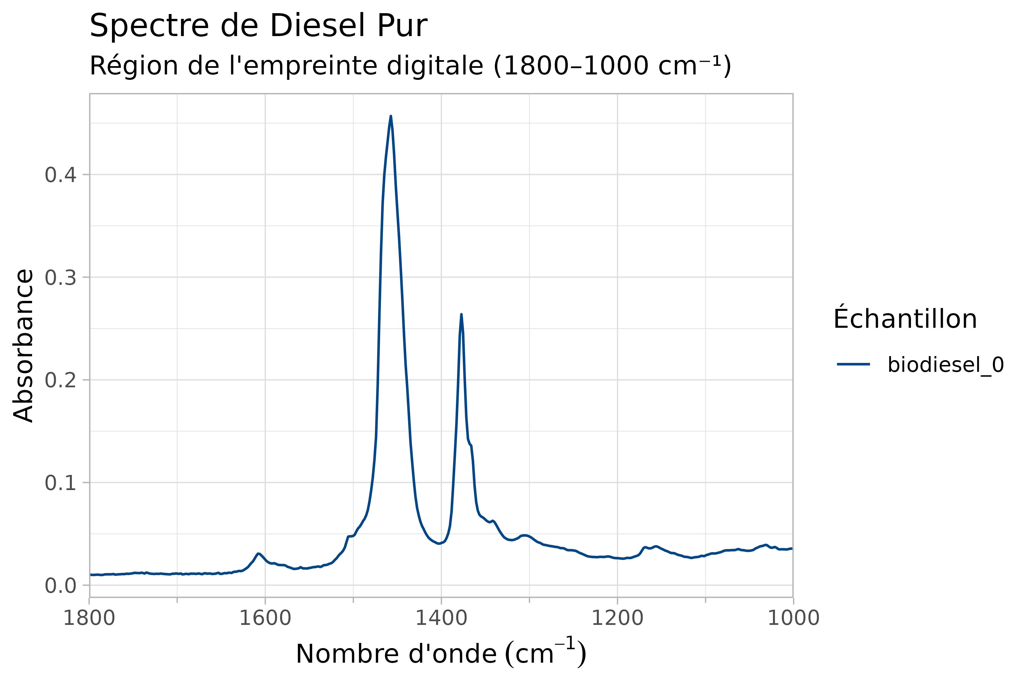 Spectres FTIR du diesel pur, de 1800 à 1000 cm-1.