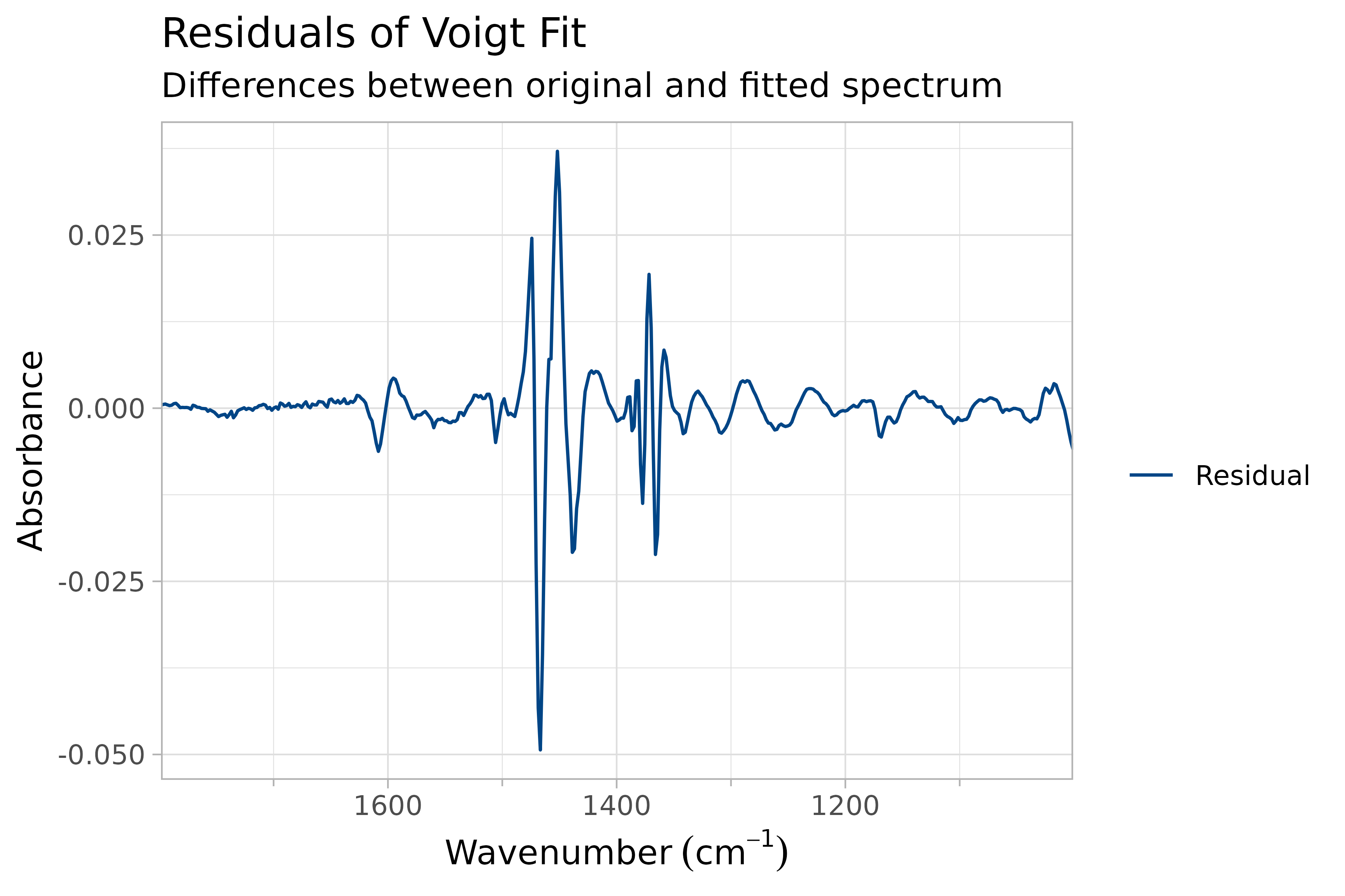 Residuals of pseudo-voigt peak fitting