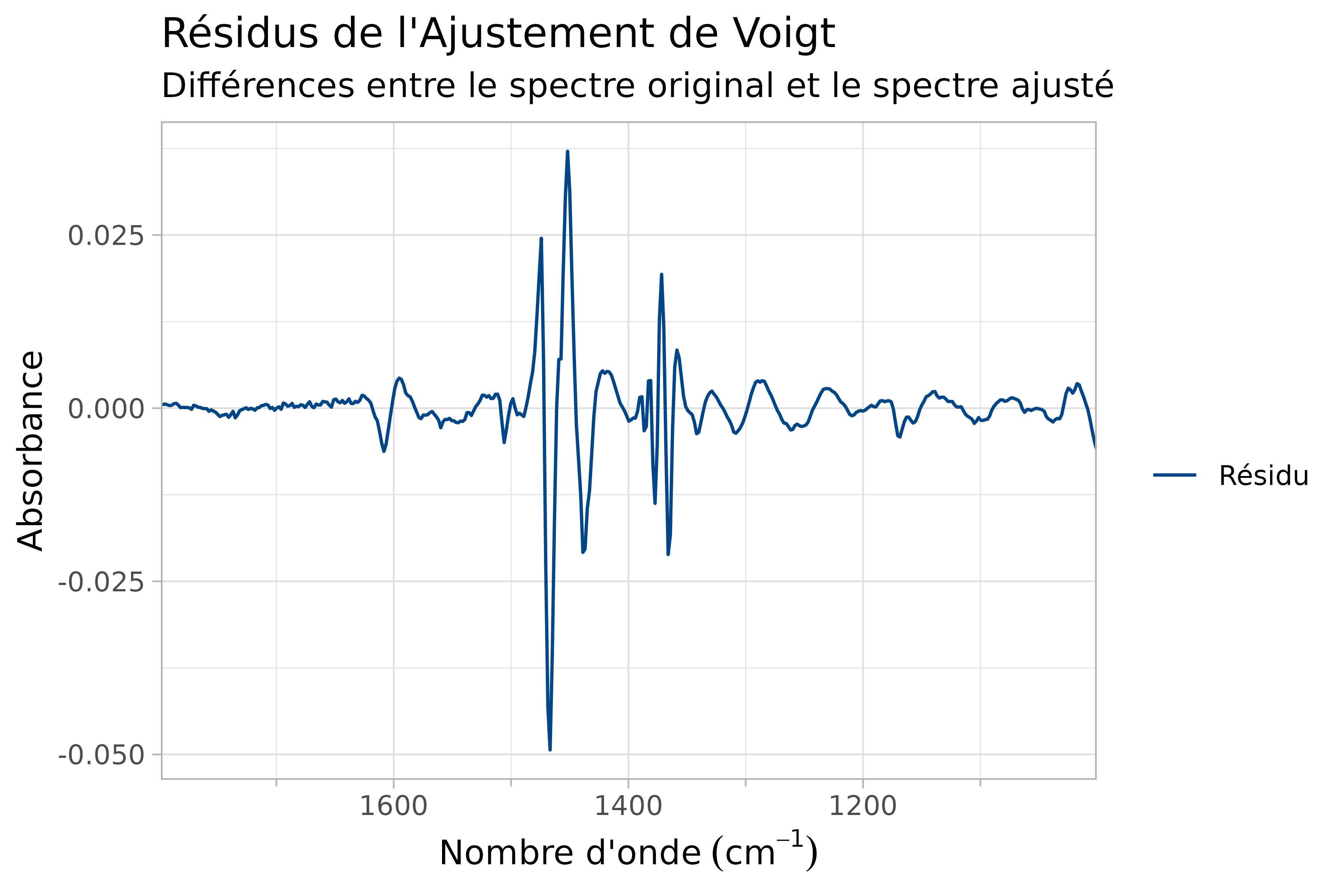 Résidus de l'ajustement de pic pseudo-Voigt