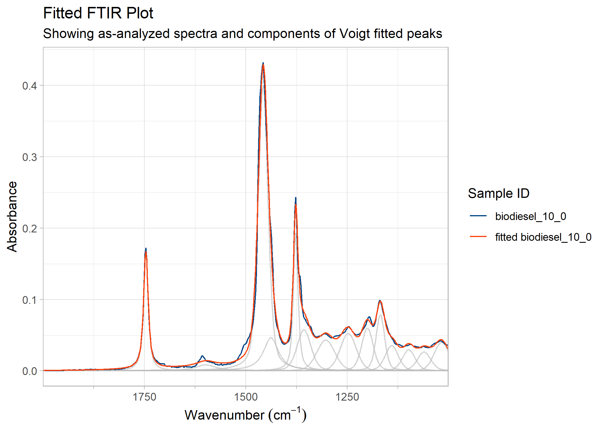 FTIR spectra of a diesel sample, zoomed from 2000 to 1000 cm-1, showing fit component peaks.